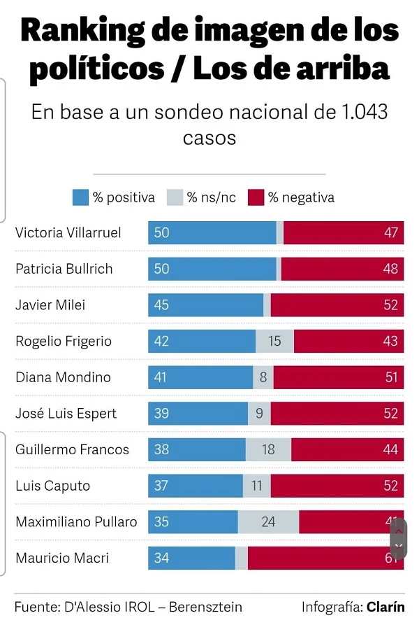 Ranking los politicos con mejor imagen