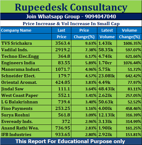 Price Increase & Vol Increase In Small Cap