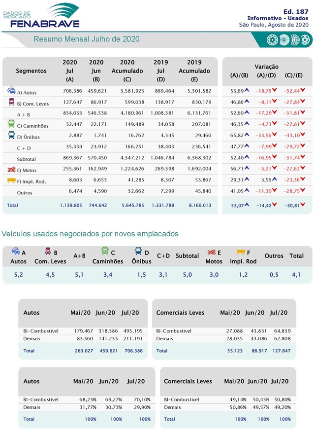 FENABRAVE: Transações de veículos Usados crescem mais de 53% em julho, mas caem quase 31% no acumulado