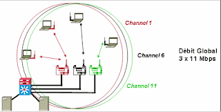 architecture wifi en repartition de charge