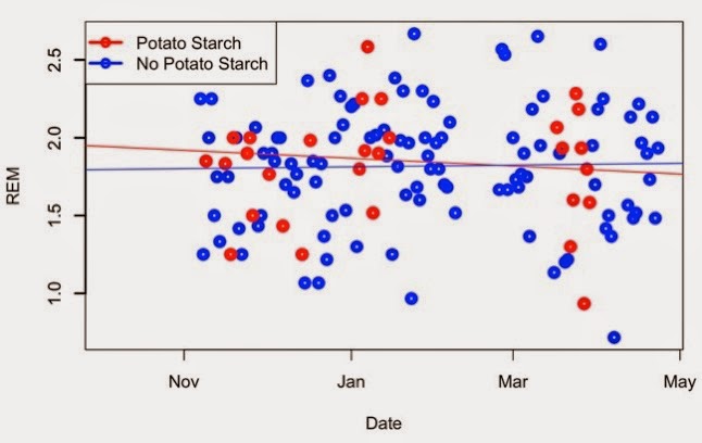Sprague REM vs potato starch