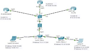 Konfigurasi switch cisco dan PE manajemen