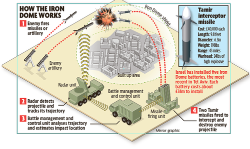 Israel Shares Intel With Ukraine On Iranian Drones, But Refuses To Sell Iron Dome