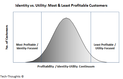 Most and Least Profitable Customers