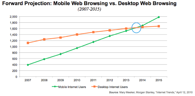 User Vs Mobile Traffic