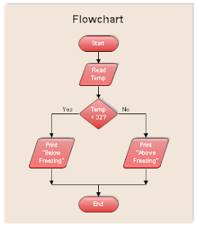 Flowchart Example of C progarm