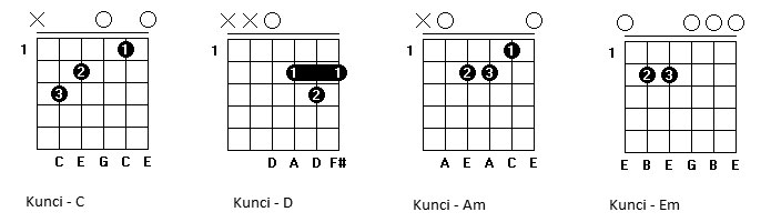 Lagu dan Kuncinya Song Chord Lyrics Buku Ini Aku 