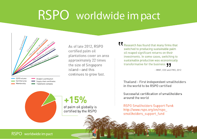 RSPO Worldwide Impact