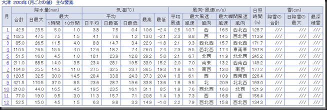 気象庁｜過去の気象データ検索2013