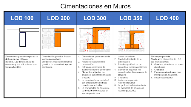 Tabla LOD para una Cimentación de Muro