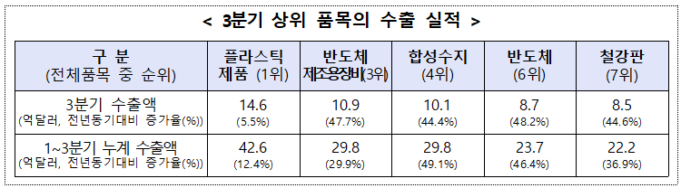 ▲ 3분기 상위 품목의 수출 실적