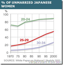 % of unmarried Japanese women