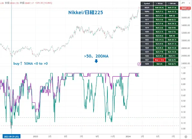TOPIXの17セクターの移動平均を上回る割合｜TradingView/DipRip