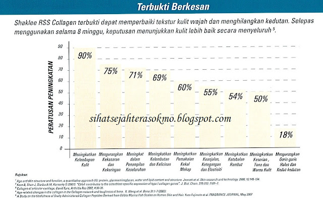 Rahsia Collagen, Perbezaan Collagen, Shaklee Collagen Powder Testimoni Collagen Powder, Shaklee Collagen Powder Testimoni Collagen Powder, Pengedar Sah Shaklee, Shaklee Utara, Shaklee Penang, 