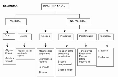 Resultado de imagen de comunicacion verbal y no verbal