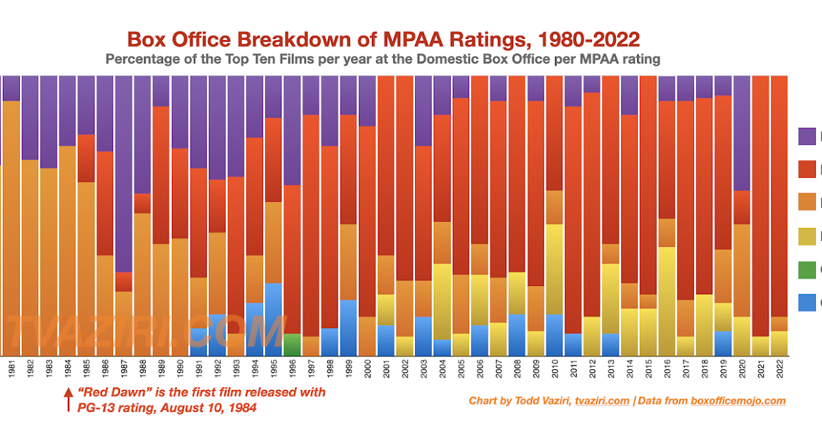 The Twenty Best MPAA Ratings