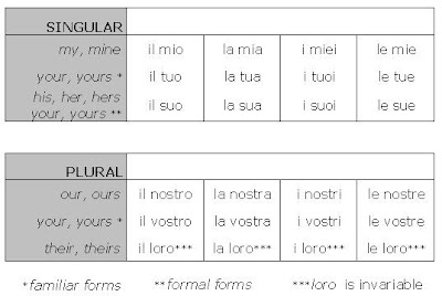 Adjective Words on Ilgur  Italian Language  Grammar And Usage Resource    Pronouns
