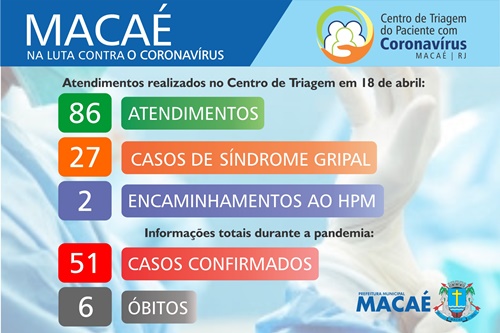 Macaé registra 51 casos de coronavírus no município