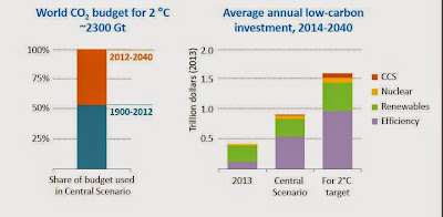 Emisiones de CO2 hasta 2040