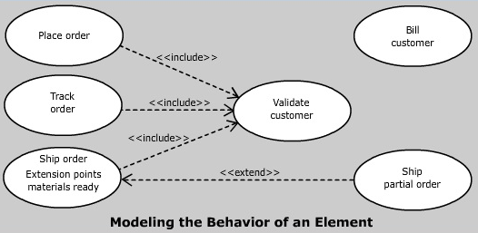 To model the behavior of an element