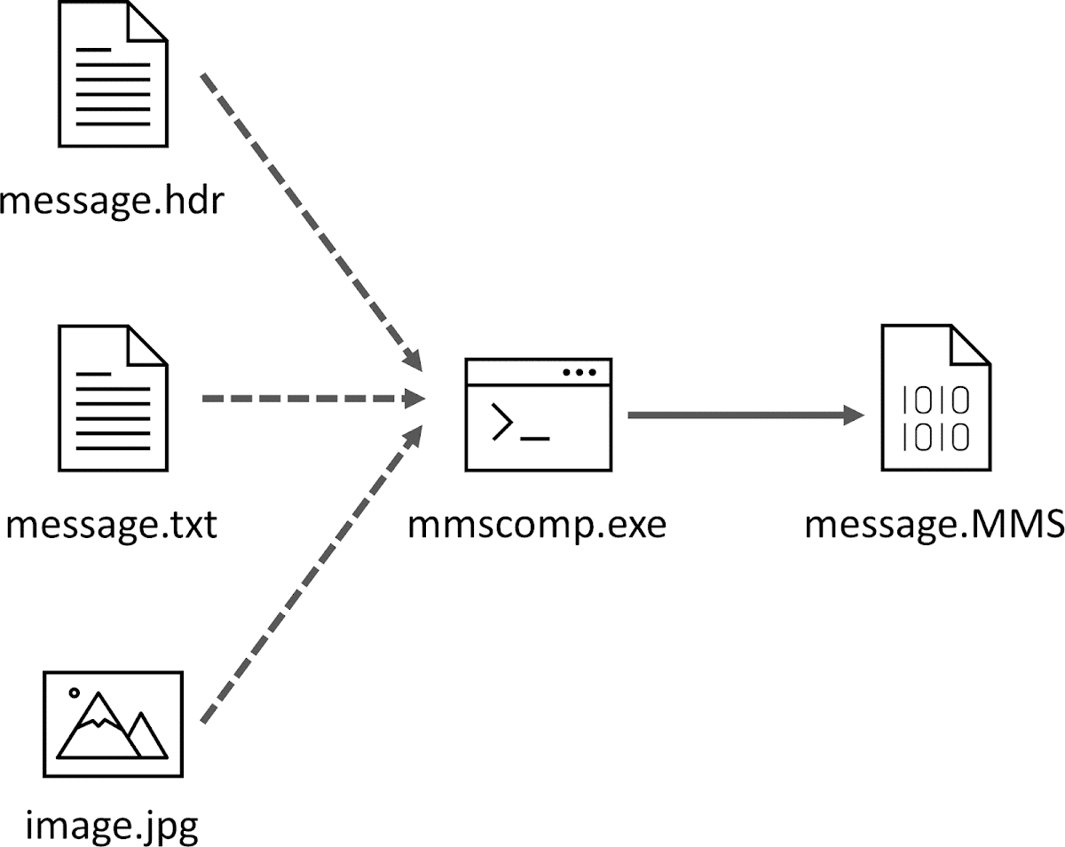 Composing encapsulated MMS with the mmscomp tool