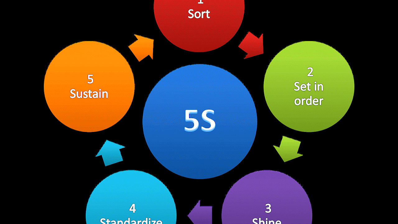 5 S Lean