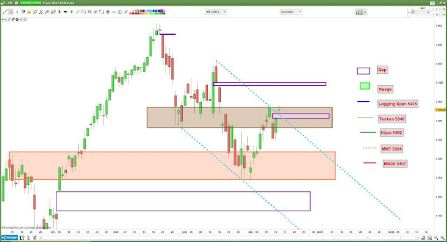 Analyse chartiste CAC40 [13/07/18] $cac