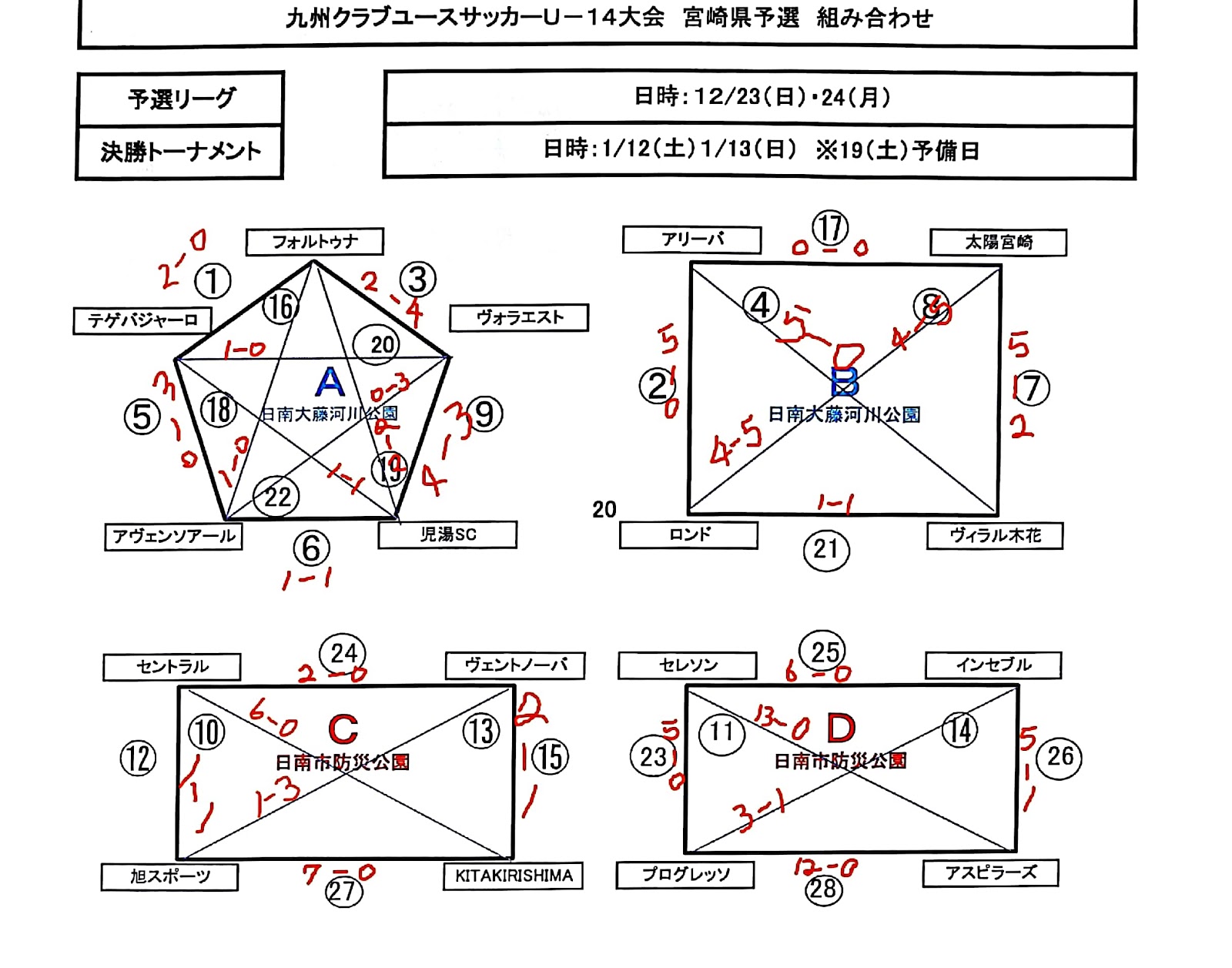 宮崎少年サッカー応援団 チームブログ 旭スポーツコミュニティー クラブユースu14宮崎県大会 グループリーグ結果