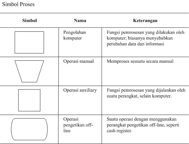 Sistem Informasi Akuntansi: Simbol Flowchart