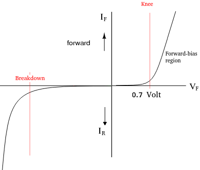 Grafik karakteristik dioda