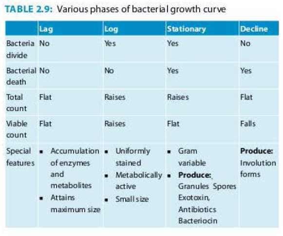 Various phases of bacterial growth curve