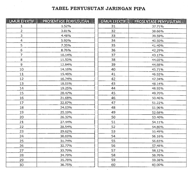 Tabel Penyusutan jaringan pipa