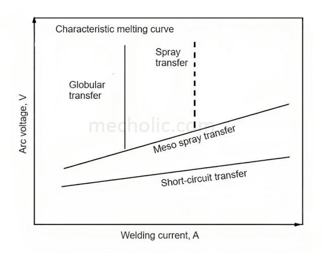 Effect Of welding current on metal transfer modes in the GMAW process to aluminium alloy