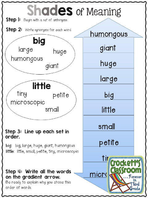  Shades of Meaning, ideas for using this skill in reading and writing.  Students get experience with arranging synonyms and then choose just the right one for their sentences.  In reading, students look more closely at words in the text that have similar meaning.  