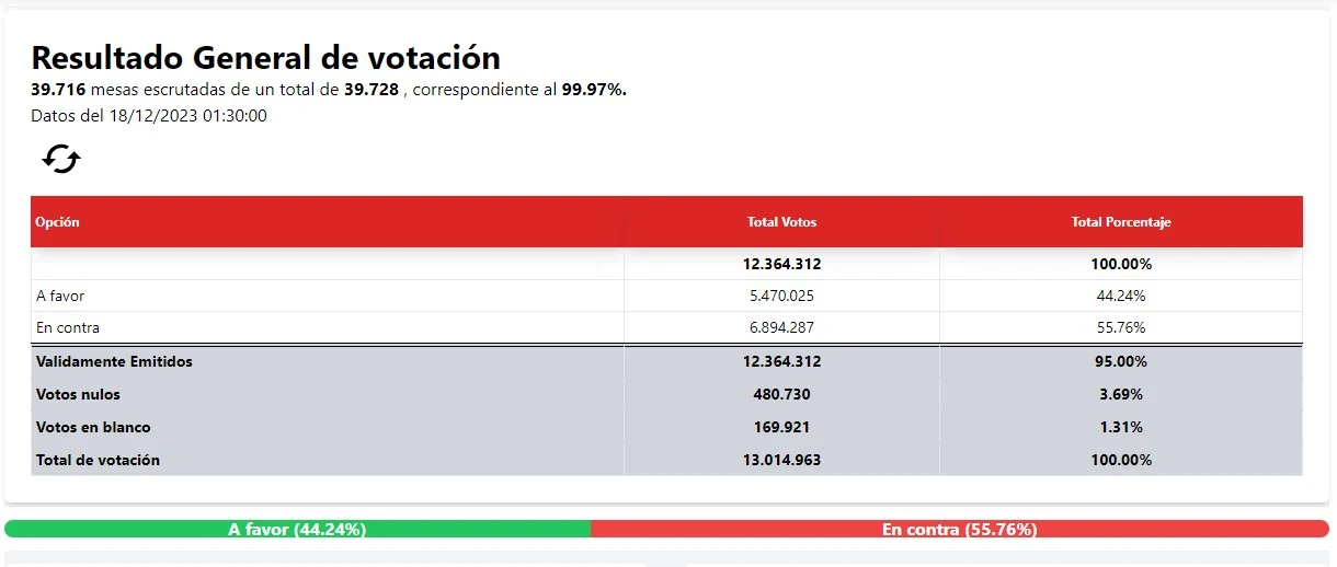 Chile Decide: Plebiscito Declina Cambio Constitucional