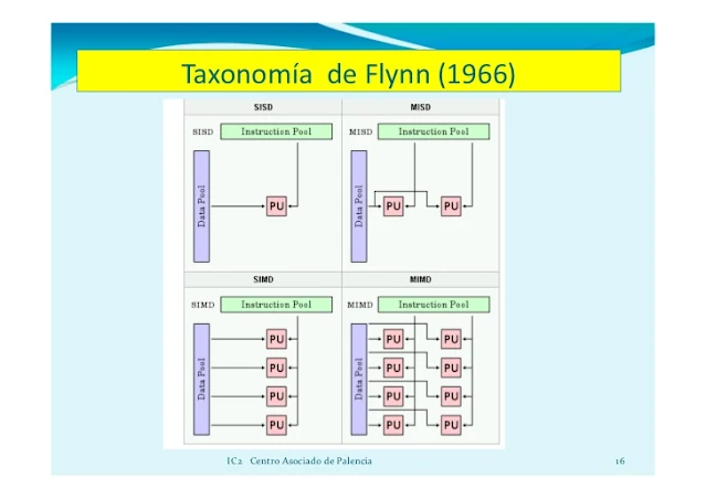 Arquitecturas modernas con multiprocesadores