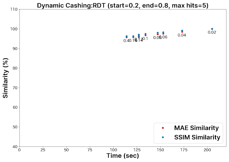 Graph showing speed and similarity between MAE and SSIM under Dynamic Cashing RDT (start=0.2, end=0.8, max hits=5).png (1200×848)