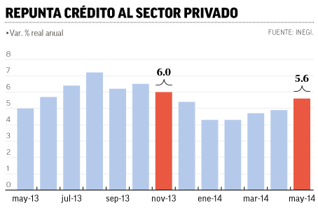 Economía/ Créditos a privados creció 5.6%