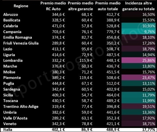 costi garanzie accessorie assicurazione