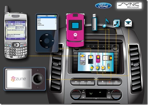 Ford Sync ™:  Ford Sync™ allows consumers to operate nearly any mobile phone or digital media player using voice commands or the vehicle’s steering wheel or radio controls. Pictured here are just some of the devices that can easily function inside of Ford vehicles equipped with Sync.

