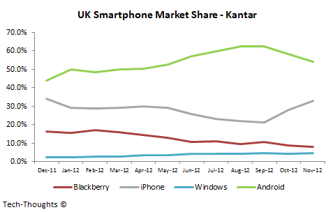 UK Smartphone Market Share - Kantar