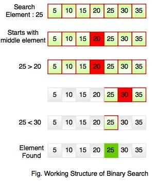 Cara Kerja Binary Search
