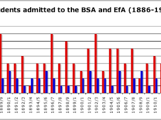 Student numbers at the BSA (1886-1914)