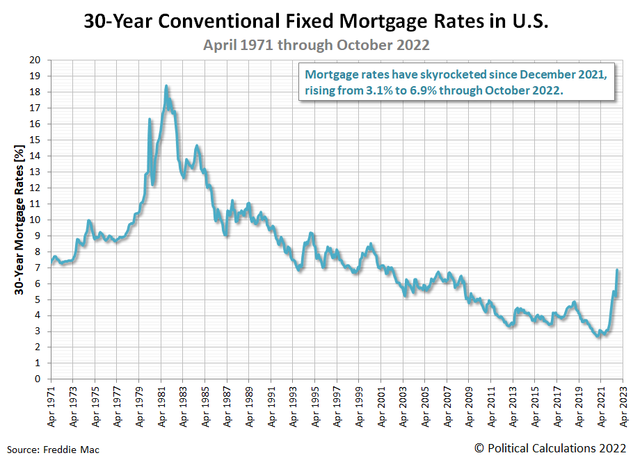 30-Year Conventional Mortgage Rates, April 1971 - October 2022