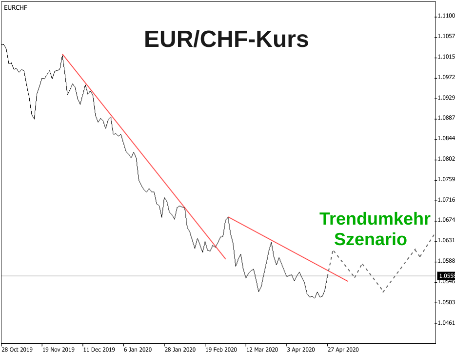 Linienchart Euro-Franken-Kurs 2020 mit eingezeichnetem Trendumkehr/Anstiegs-Szenario