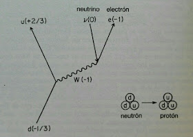Diagrama de Feynman de la desintegración beta