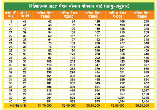 अटल पेंशन योजना में कितनी पेंशन मिलती है।