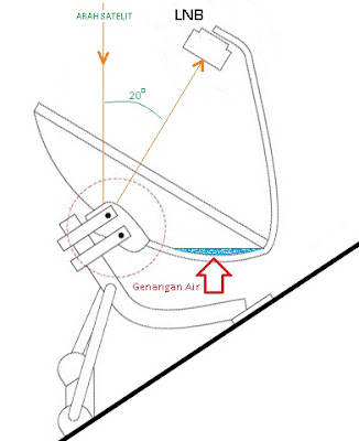 Dish Parabola offset tergenang air hujan