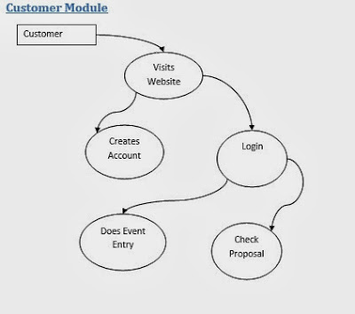 Free BCA Project Customer Module