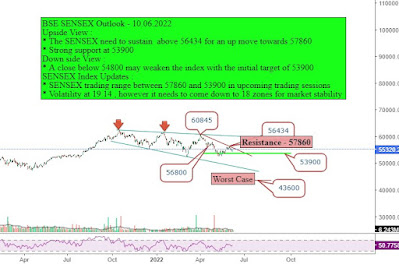 BSE Sensex Outlook - 10.06.2022